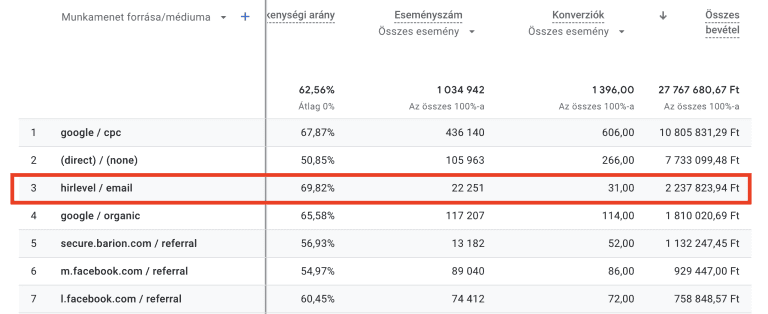 Email marketing campaign metrics