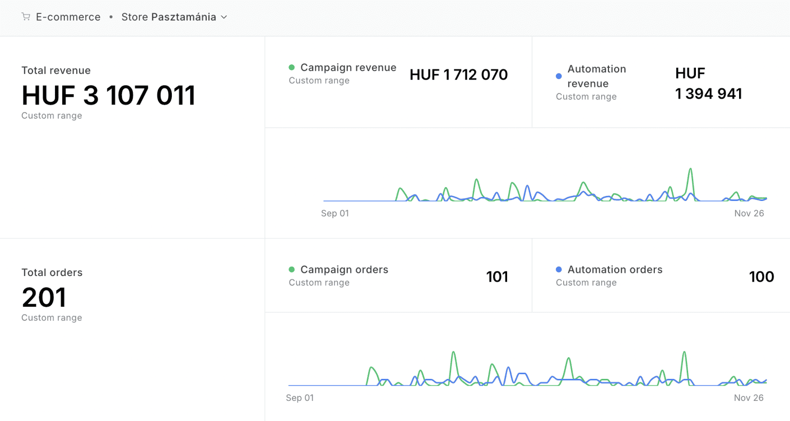 Analytics and reporting dashboard